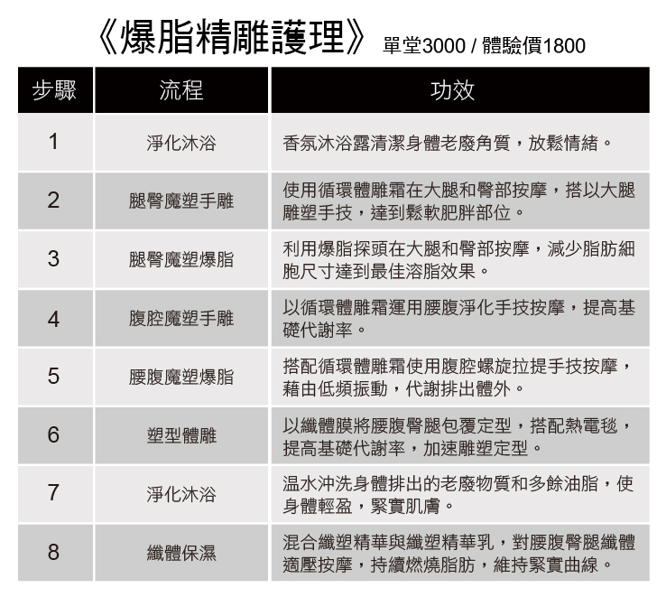 爆脂精雕護理--體驗價	